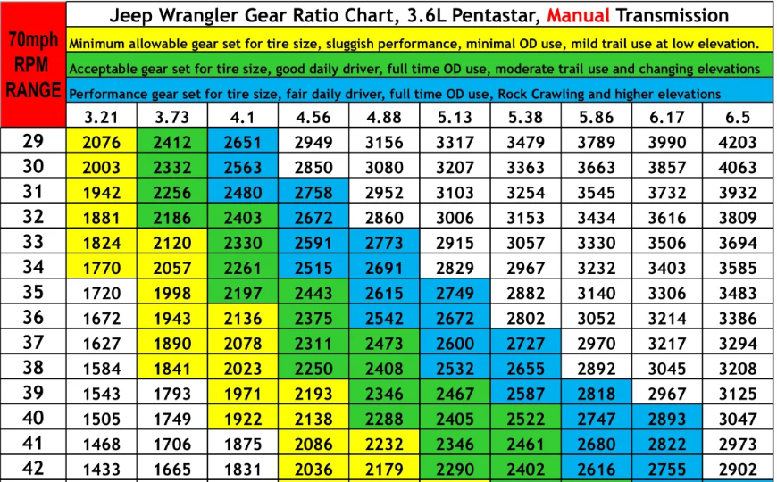 Jeep Wrangler Tj Gear Ratio Chart