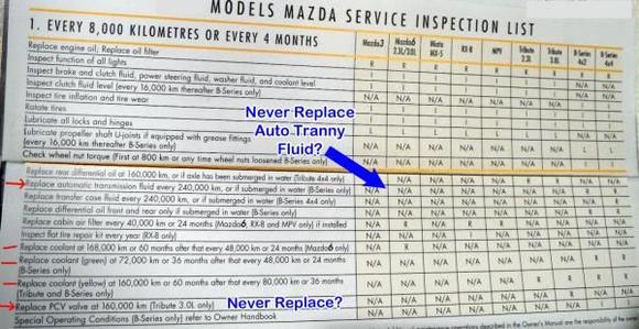 Mazda Service Schedule is ridiculous.  Guess they want to win award for low maintenance.