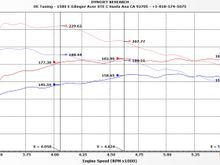 2020 A220 ECU Tune Dynograph