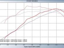 C32 Dyno Results