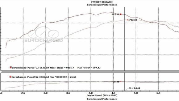 W212 Eurocharged tuning on Pure Turbo stage 2 turbos