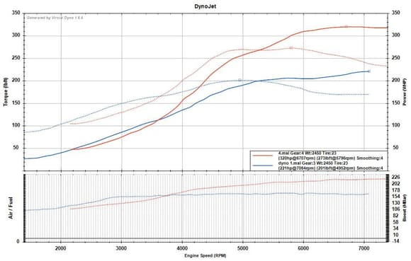 The numbers don’t mean much here, but the relative change and curve change is meaningful

Impressed how good the spool is on the much bigger EFR turbo 🤯 the tiny t25 only made marginally more power from 2200-3600rpm and then the efr is off to the moon