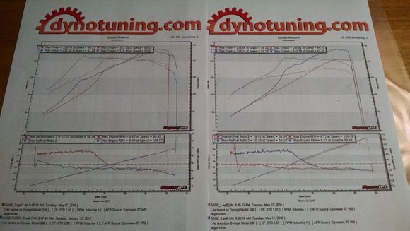 Left; small turbo blue, big turbo red.
Right; big turbo wastegate red, EBC blue.