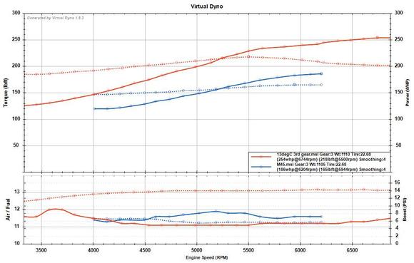 Red is the Autorotor, blue is the old M45.