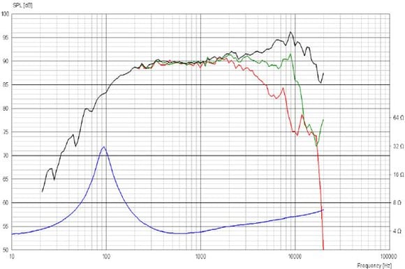 Scanspeak 10F/4424G 4" midrange driver impedance and frequency response curves.  Blue is on-axis, green and red are progrssively more off-axis.