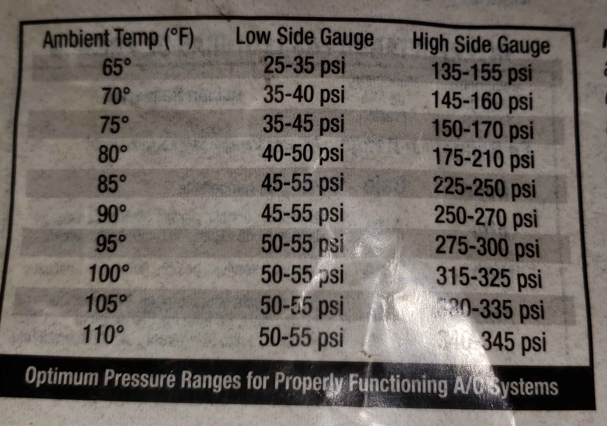 Auto AC Pressure Gauge Chart