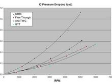 IC Pressure Drop including GTT