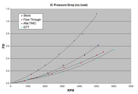 IC Pressure Drop including GTT