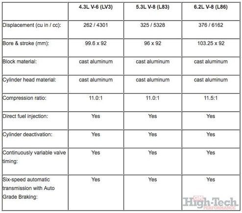2014 Ecotec3 - 4.3L - 5.3L and 6.2L Engine Specs.