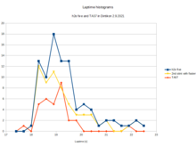 Histograms for laptimes of h2e five vs. Tamiya TA07pro (RCLabHK conversion)