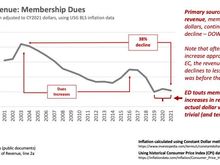 Member revenue over time