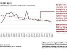 Insurance cost trend