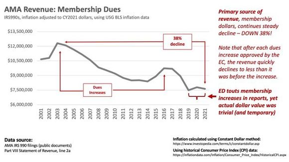 Member revenue over time
