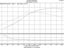 12-15-07
289 whp
243 wft-lb
12.5 psi peak boost (dropping to 11 @ redline)
~10.8-11 AFR on Dynojet
91 octane fuel