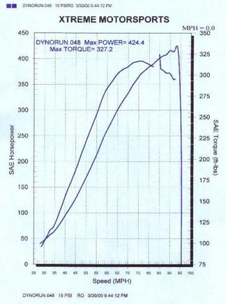 Dyno, March 2000