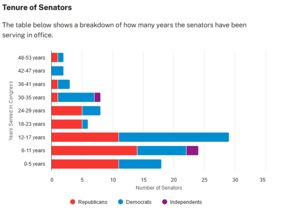 And here's the stats for the Senate.