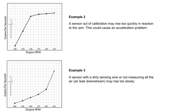 Text book examples of MAF false reading, 
If we have sudden increase of air mass in somewhere ( presuming ram effect discharge! on high speed) it would interpreted as a fault because ECU dose not see any change in gauge pressure reading of barometric sensor, unless it would remapped.    
It is complex as far I can understand. 