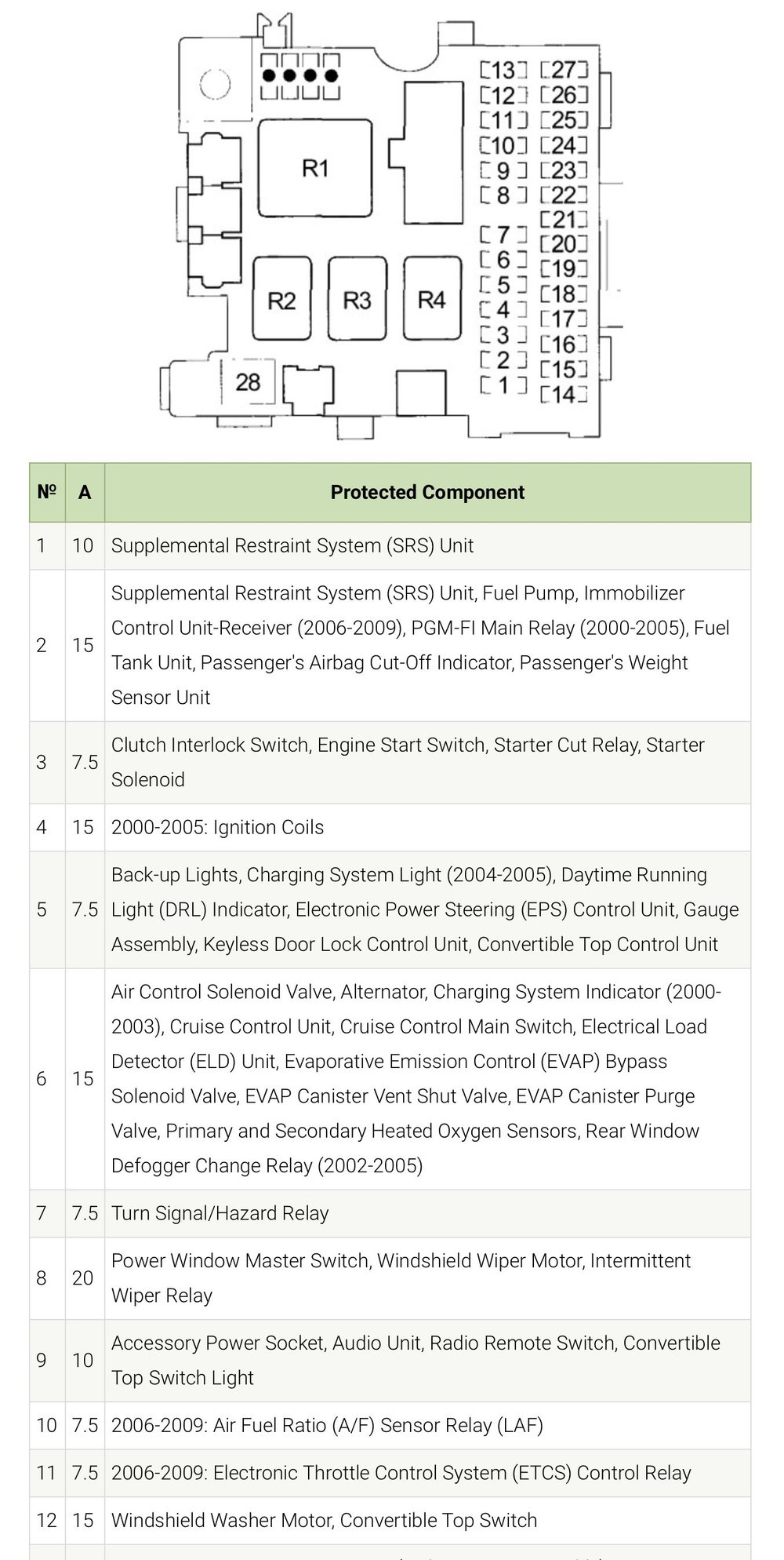 Radio & cig power plug dead, but fuse intact - S2KI Honda S2000 Forums
