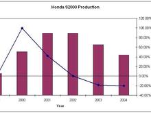 S2000 Production