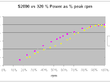 S2000 vs BMW 320 % Power % rpm Curves