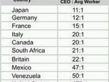 Ceo worker Pay