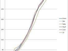 Dyno Comparison