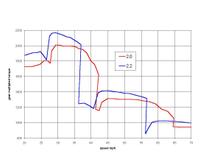 2.2 vs. 2.0 20-70 redline