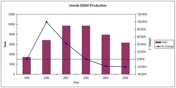 S2000 Production