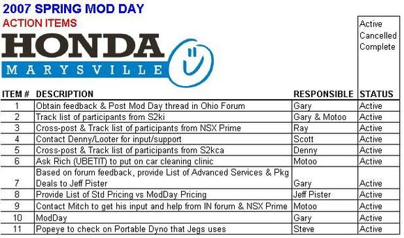 2007 Spring Mod Day Action Items - Rev 1