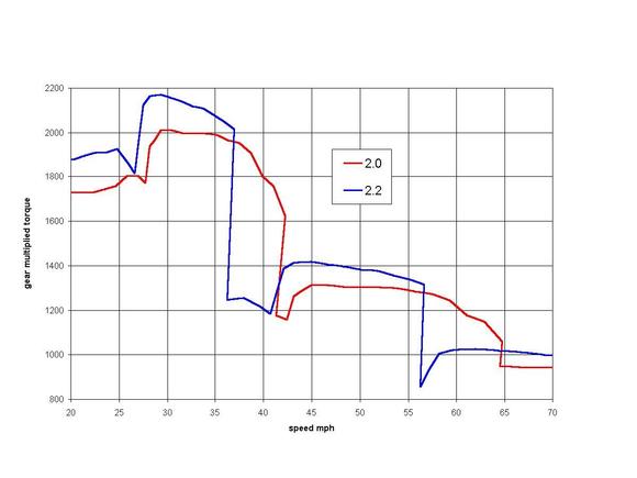 2.2 vs. 2.0 20-70 redline