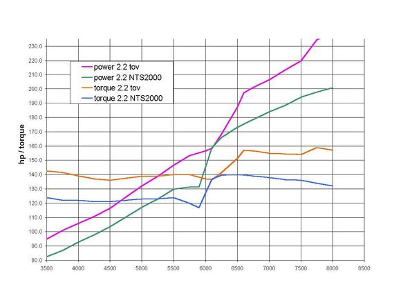 2.2 NTS2000 vs. TOV
