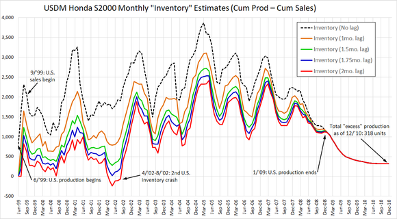 USDM dealer inventory estimates 2023-08-07
