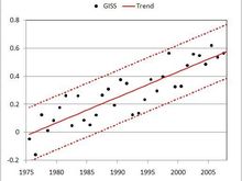 global temps
