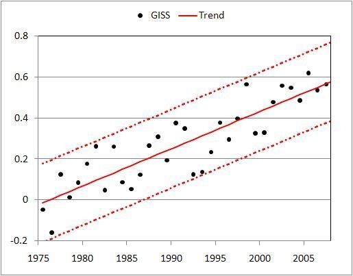 global temps