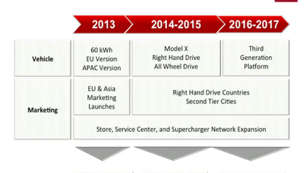 Tesla future plan timeline shown at 2013 annual shareholder meeting