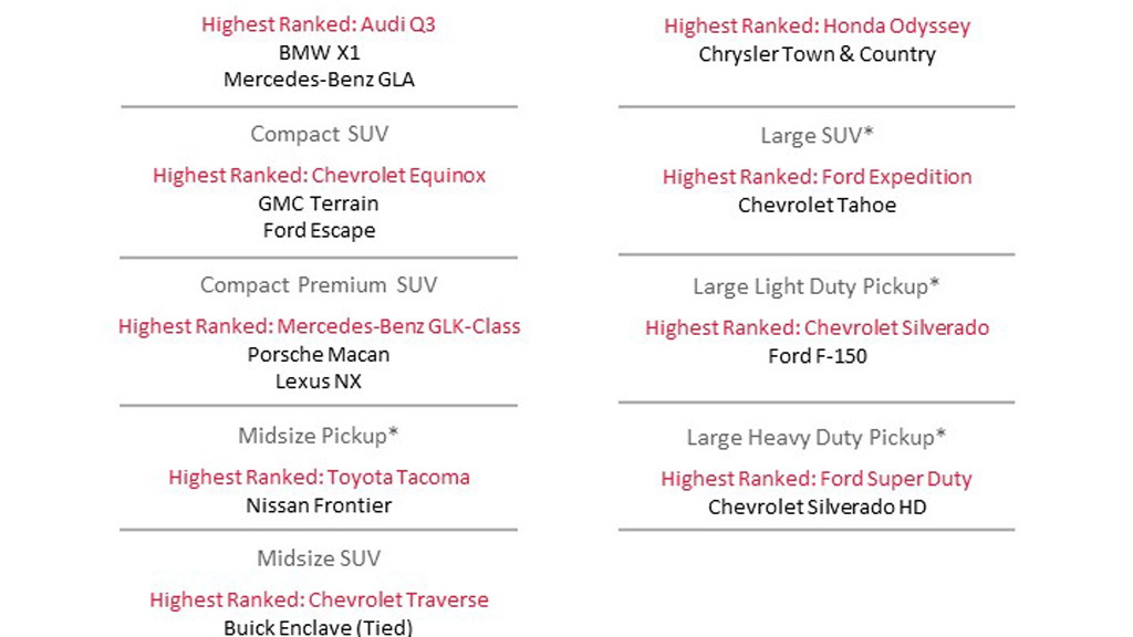 2018 J.D. Power Dependability Study results