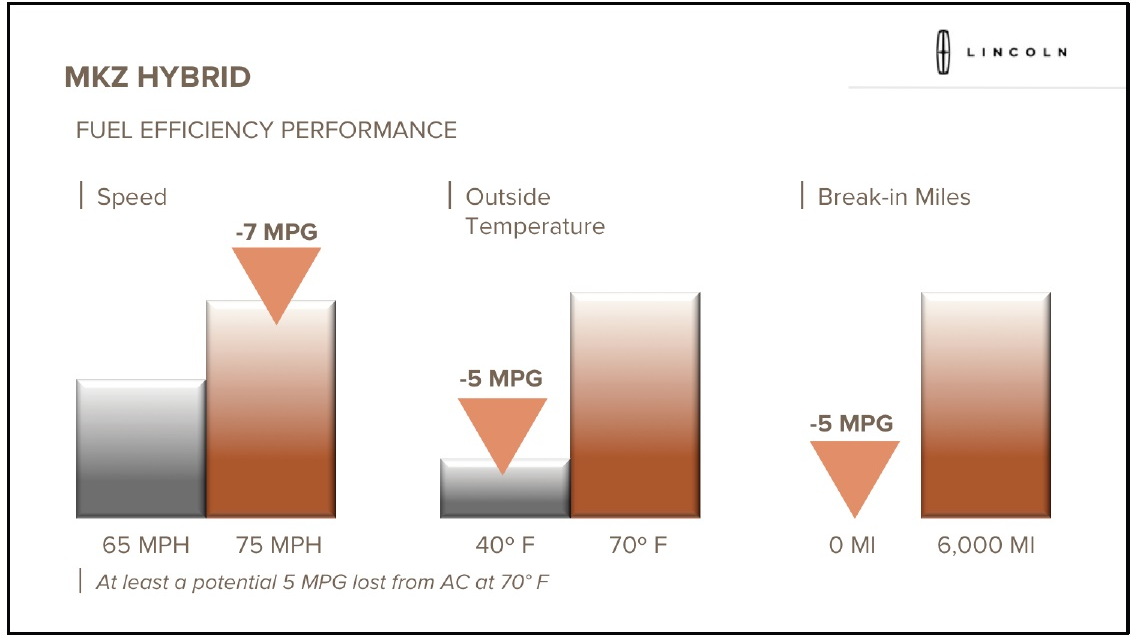 2013 Lincoln MKZ Hybrid - factors affecting real-world gas mileage, from presentation