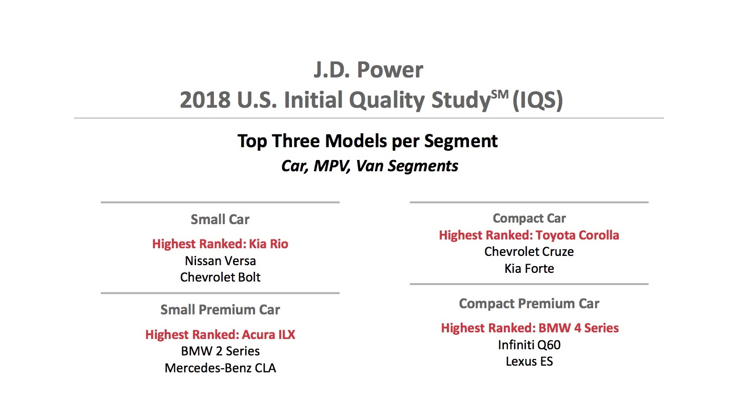 2018 J.D. Power Initial Quality Study results