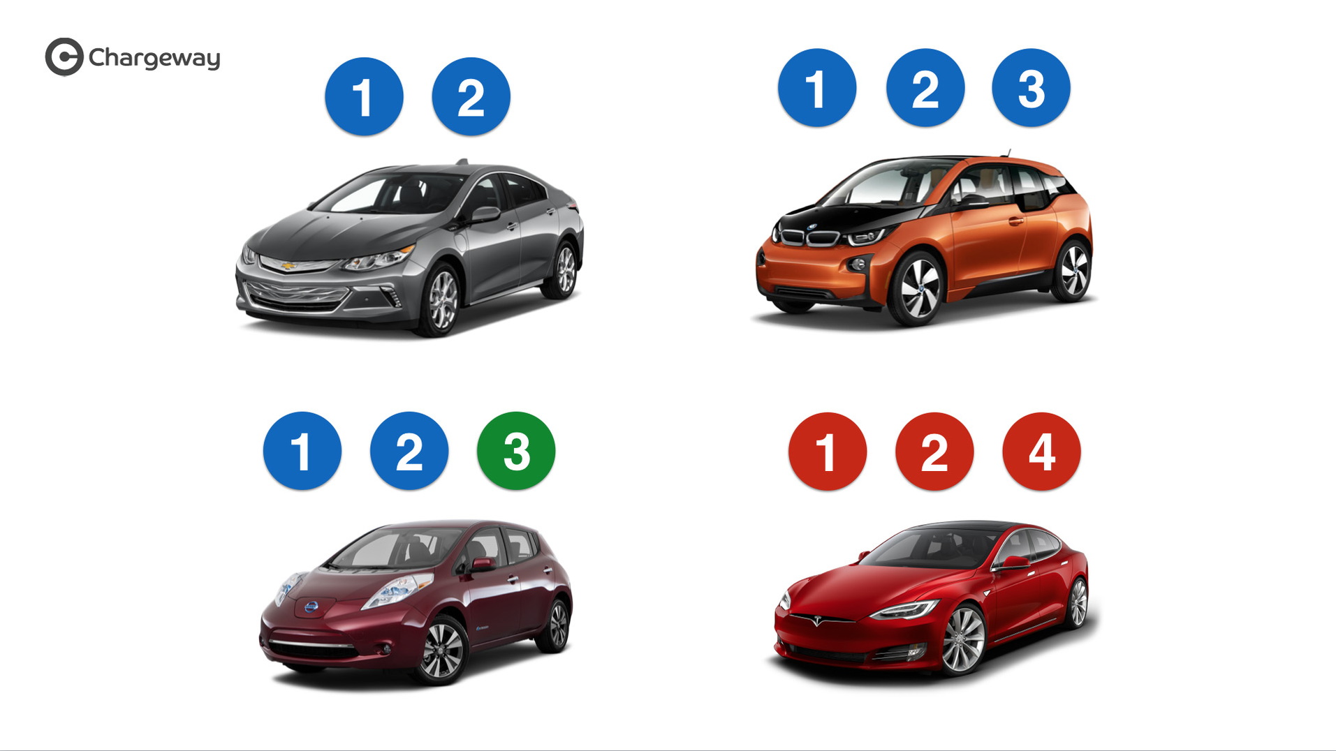 Chargeway electric-car charging symbols for Chevy Volt, BMW i3, Nissan Leaf, Tesla Model S (2017)