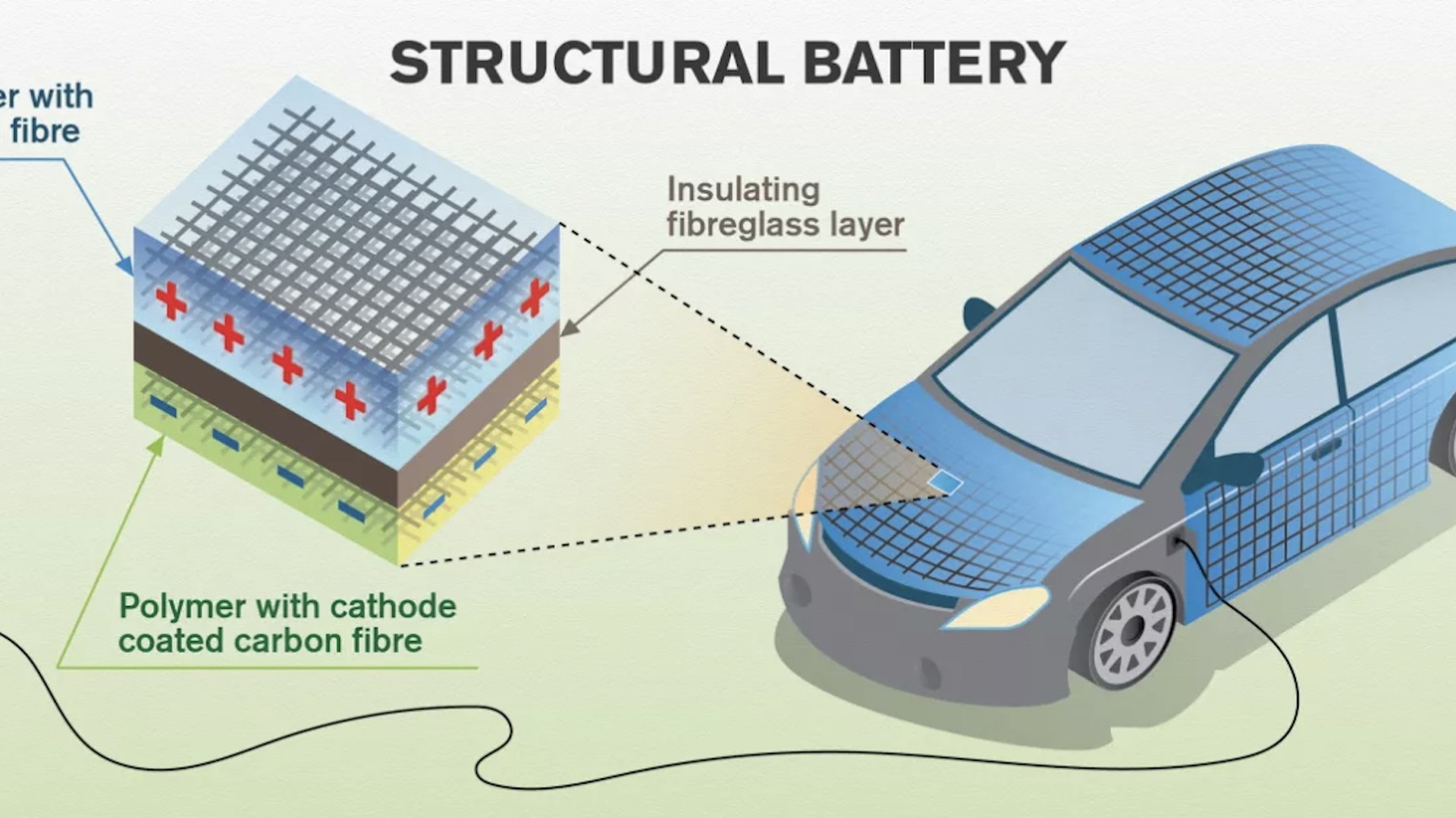 Carbon fiber structural battery 