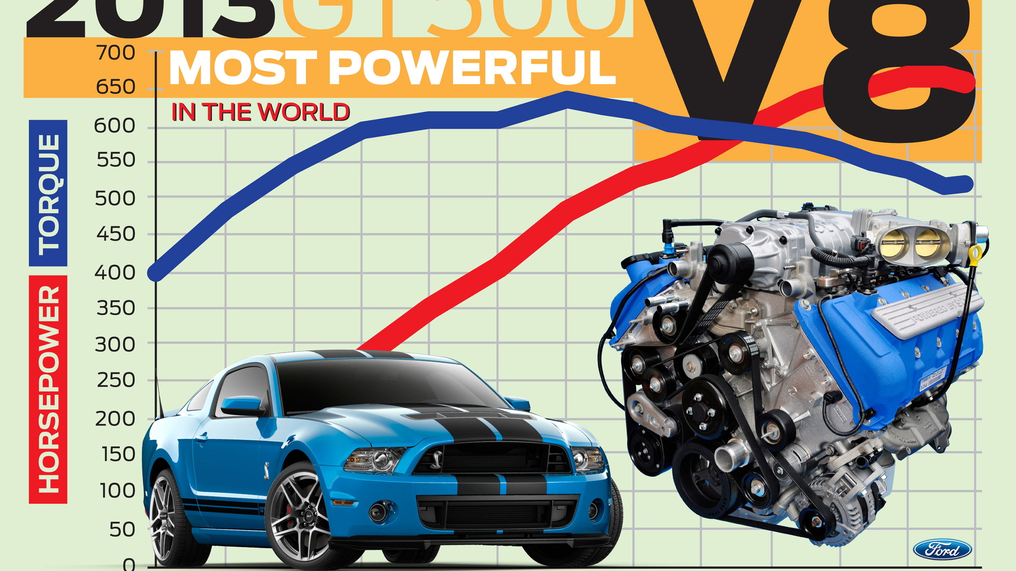 2013 Ford Mustang Shelby GT500 claims 'world's most powerful production V-8'