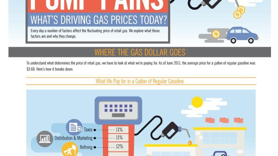 Infographic: 'What's Driving Gas Prices' from One Block Off the Grid